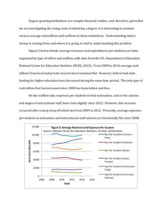 Degree-granting institutions are complex financial entities, and, therefore, given that
we are investigating the rising costs of obtaining a degree, it is interesting to examine
various average cash inflows and outflows at these institutions. Understanding where
money is coming from, and where it is going, is vital to understanding this problem.
Figure 2 below details average revenues and expenditures per student over time,
organized by type of inflow and outflow, with data from the U.S. Department of Education
National Center for Education Statistics (NCES, 2015). From 2008 to 2014, average cash
inflows from local and private sources have remained flat. However, federal and state
funding for higher education have decreased during the same time period. The only type of
cash inflow that has increased since 2008 has been tuition and fees.
On the outflow side, expenses per student on total instruction, and on the salaries
and wages of instructional staff, have risen slightly since 2012. However, this increase
occurred after a steep drop off which last from 2009 to 2012. Presently, average expenses
per student on instruction and instructional staff salaries are functionally flat since 2008.
0
2,000
4,000
6,000
8,000
10,000
12,000
2006 2008 2010 2012 2014 2016
2014-2015DOLLARS
YEAR
Figure 2: Average Revenues and Expenses Per Student
Source: National Center for Education Statistics, US Dept. of Education
Rev Per Student (Tuition +
Fees)
Rev Per Student (Federal)
Rev Per Student (State)
Rev Per Student (Local,
Private)
Exp Per Student (Instruction
Total)
Exp Per Student (Instructor
Salaries)
 