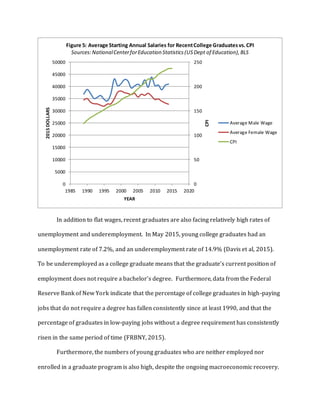 In addition to flat wages, recent graduates are also facing relatively high rates of
unemployment and underemployment. In May 2015, young college graduates had an
unemployment rate of 7.2%, and an underemployment rate of 14.9% (Davis et al, 2015).
To be underemployed as a college graduate means that the graduate’s current position of
employment does not require a bachelor’s degree. Furthermore, data from the Federal
Reserve Bank of New York indicate that the percentage of college graduates in high-paying
jobs that do not require a degree has fallen consistently since at least 1990, and that the
percentage of graduates in low-paying jobs without a degree requirement has consistently
risen in the same period of time (FRBNY, 2015).
Furthermore, the numbers of young graduates who are neither employed nor
enrolled in a graduate program is also high, despite the ongoing macroeconomic recovery.
0
50
100
150
200
250
0
5000
10000
15000
20000
25000
30000
35000
40000
45000
50000
1985 1990 1995 2000 2005 2010 2015 2020
CPI
2015DOLLARS
YEAR
Figure 5: Average Starting Annual Salaries for RecentCollege Graduatesvs.CPI
Sources:NationalCenterforEducation Statistics(USDept of Education),BLS
Average Male Wage
Average Female Wage
CPI
 