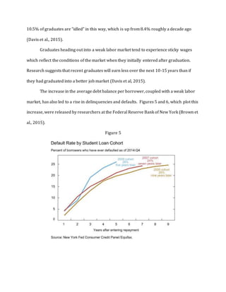 10.5% of graduates are “idled” in this way, which is up from 8.4% roughly a decade ago
(Davis et al., 2015).
Graduates heading out into a weak labor market tend to experience sticky wages
which reflect the conditions of the market when they initially entered after graduation.
Research suggests that recent graduates will earn less over the next 10-15 years than if
they had graduated into a better job market (Davis et al, 2015).
The increase in the average debt balance per borrower, coupled with a weak labor
market, has also led to a rise in delinquencies and defaults. Figures 5 and 6, which plot this
increase, were released by researchers at the Federal Reserve Bank of New York (Brown et
al., 2015).
Figure 5
 