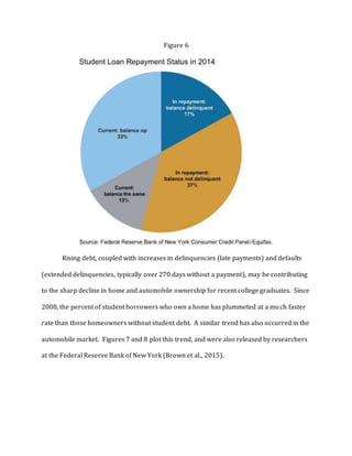 Figure 6
Rising debt, coupled with increases in delinquencies (late payments) and defaults
(extended delinquencies, typically over 270 days without a payment), may be contributing
to the sharp decline in home and automobile ownership for recent college graduates. Since
2008, the percent of student borrowers who own a home has plummeted at a much faster
rate than those homeowners without student debt. A similar trend has also occurred in the
automobile market. Figures 7 and 8 plot this trend, and were also released by researchers
at the Federal Reserve Bank of New York (Brown et al., 2015).
 