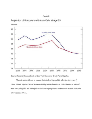 Figure 8
There is also evidence to suggest that student loan debt is affecting borrowers’
credit scores. Figure 9 below was released by researchers at the Federal Reserve Bank of
New York, and plots the average credit scores of people with and without student loan debt
(Brown et al., 2015).
 