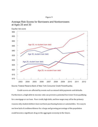 Figure 9
Credit scores are affected by events such as missed debt payments and defaults.
Furthermore, a high debt-to-income ratio can prevent a potential borrower from qualifying
for a mortgage or car loan. Poor credit, high debt, and low wages may all be the primary
reasons why student debtors have not been purchasing homes or automobiles. It is easy to
see how lack of creditworthiness for a large and growing percentage of the population
could become a significant drag on the aggregate economy in the future.
 