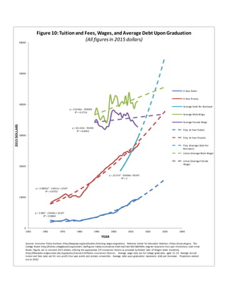 y = 3.98x2 - 15694x + 2E+07
R² = 0.9869
y = 3.4805x2
- 13451x + 1E+07
R² = 0.9752
y = 23.57x2
- 93668x + 9E+07
R² = 1
y = 219.06x - 399095
R² = 0.3719
y = 65.163x - 95444
R² = 0.0663
0
10000
20000
30000
40000
50000
60000
1950 1960 1970 1980 1990 2000 2010 2020 2030 2040
2015DOLLARS
YEAR
Figure 10:Tuitionand Fees, Wages, andAverage Debt UponGraduation
(All figuresin 2015 dollars)
4-Year Public
4-Year Private
Average Debt Per Borrower
Average Male Wage
Average Female Wage
Poly. (4-Year Public)
Poly. (4-Year Private)
Poly. (Average Debt Per
Borrower)
Linear (Average Male Wage)
Linear (Average Female
Wage)
Sources: Economic Policy Institute (http://www.epi.org/publication/charting-wage-stagnation), National Center for Education Statistics (https://nces.ed.gov), The
College Board (http://trends.collegeboard.org/student-aid/figures-tables /cumulative-debt-bachelor%E2 %80%99s-degree-recipients-four-year-institutions-over-time)
Notes: Figures are in constant 2015 dollars, utilizing the appropriate CPI conversion factors as provided by Robert Sahr of Oregon State University
(http://liberalarts.oregonstate.edu/spp/polisci/research/inflation-conversion-factors). Average wage data are for college graduates, aged 21-24. Average annual
tuition and fees rates are for non-profit, four-year public and private universities. Average debt upon graduation represents debt per borrower. Projections extend
out to 2030.
 