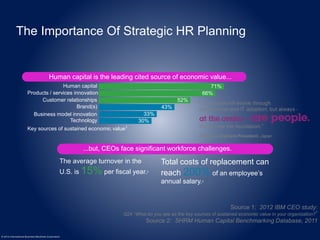 The Importance Of Strategic HR Planning 
Human capital is the leading cited source of economic value... 
© 2014 International Business Machines Corporation 
Source 1: 2012 IBM CEO study: 
Q24 “What do you see as the key sources of sustained economic value in your organization?” 
Source 2: SHRM Human Capital Benchmarking Database, 2011 
Human capital 
Products / services innovation 
Customer relationships 
Brand(s) 
Business model innovation 
Technology 
71% 
66% 
52% 
43% 
33% 
30% 
...but, CEOs face significant workforce challenges. 
The average turnover in the 
U.S. is 15% per fiscal year.2 
Total costs of replacement can 
reach 200% of an employee’s 
annual salary.2 
Key sources of sustained economic value1 
 