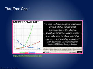 The ‘Fact Gap’ 
https://infogr.am/mtlgartners-fact-gap 
© 2014 International Business Machines Corporation 
 