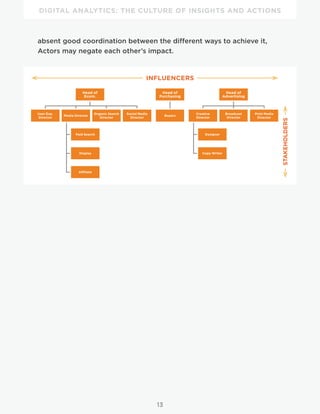 DIGITAL ANALYTICS: THE CULTURE OF INSIGHTS AND ACTIONS
13
absent good coordination between the different ways to achieve it,
Actors may negate each other’s impact.
Head of
Ecom.
Head of
Purchasing
Head of
Advertising
Broadcast
Director
Print Media
Director
Creative
Director
Designer
Copy Writer
BuyersMedia Director
Organic Search
Director
User Exp.
Director
Paid Search
Display
Affiliate
Social Media
Director
INFLUENCERS
STAKEHOLDERS
 