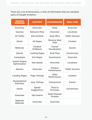 DIGITAL ANALYTICS: THE CULTURE OF INSIGHTS AND ACTIONS
30
There are a lot of dimensions, or bits of information that are standard
parts of Google Analytics.
TRAFFIC
SOURCES CONTENT CONVERSIONS REAL-TIME
Overview Overview Goals Overview
Sources Behavior Flow Overview Locations
All Traffic Site Content Goal URLs Traffic Sources
Direct All Pages
Reverse Goal
Path
Content
Referrals
Content
Drilldown
Funnel
Visualization
Events
Search Landing Pages Goal Flow Conversions
Campaigns Exit Pages Ecommerce Overview
Search Engine
Optimization
Site Speed Overview Locations
Queries Overview
Product
Performance
Traffic Sources
Landing Pages Page Timings
Sales
Performance
Content
Geographical
Summary
User Timings Transactions Events
Social
Speed
Suggestions
Time to
Purchase
Conversions
Overview Site Search
Multi-Channel
Funnels
Network
Referrals
Overview Overview
 