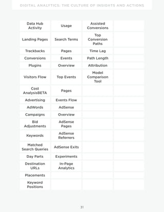 DIGITAL ANALYTICS: THE CULTURE OF INSIGHTS AND ACTIONS
31
Data Hub
Activity
Usage
Assisted
Conversions
Landing Pages Search Terms
Top
Conversion
Paths
Trackbacks Pages Time Lag
Conversions Events Path Length
Plugins Overview Attribution
Visitors Flow Top Events
Model
Comparison
Tool
Cost
AnalysisBETA
Pages
Advertising Events Flow
AdWords AdSense
Campaigns Overview
Bid
Adjustments
AdSense
Pages
Keywords
AdSense
Referrers
Matched
Search Queries
AdSense Exits
Day Parts Experiments
Destination
URLs
In-Page
Analytics
Placements
Keyword
Positions
 