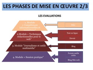 LES PHASES DE MISE EN ŒUVRE 2/3
1. Module
« Compétences
informationnelles et
numérique"
2.Module « Techniques
rédactionnelles pour le
web"
3. Module "Journalisme et outils
multimédia"
4. Module « Session pratique"
LES EVALUATIONS
Forum outils
créés
Blog/Site web
Wiki
Devoir
Blog
Test en ligne
 