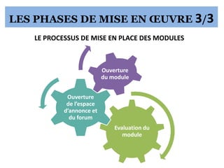LES PHASES DE MISE EN ŒUVRE 3/3
LE PROCESSUS DE MISE EN PLACE DES MODULES
Evaluation du
module
Ouverture
de l’espace
d’annonce et
du forum
Ouverture
du module
 