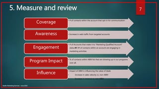 5. Measure and review
• # of contacts within the account that opt-in for communication
Coverage
• Increase in web traffic from targeted accountsAwareness
• # of Accounts that make it to “Marketing Qualified Account”
status X# of contacts within an account are engaging in
marketing activities
Engagement
• % of contacts within ABM list that are showing up in our programs
over all.
Program Impact
• Impact of ABM is influencing the value of deals
• Increase in sales velocity vs. non-ABM
• Increase in revenue vs. non-ABM
Influence
Keefer Marketing Services – June 2016
7
 