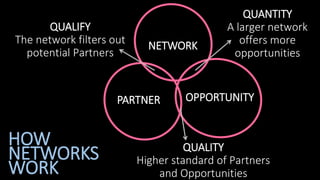 NETWORK
OPPORTUNITYPARTNER
QUALIFY
The network filters out
potential Partners
QUANTITY
A larger network
offers more
opport...