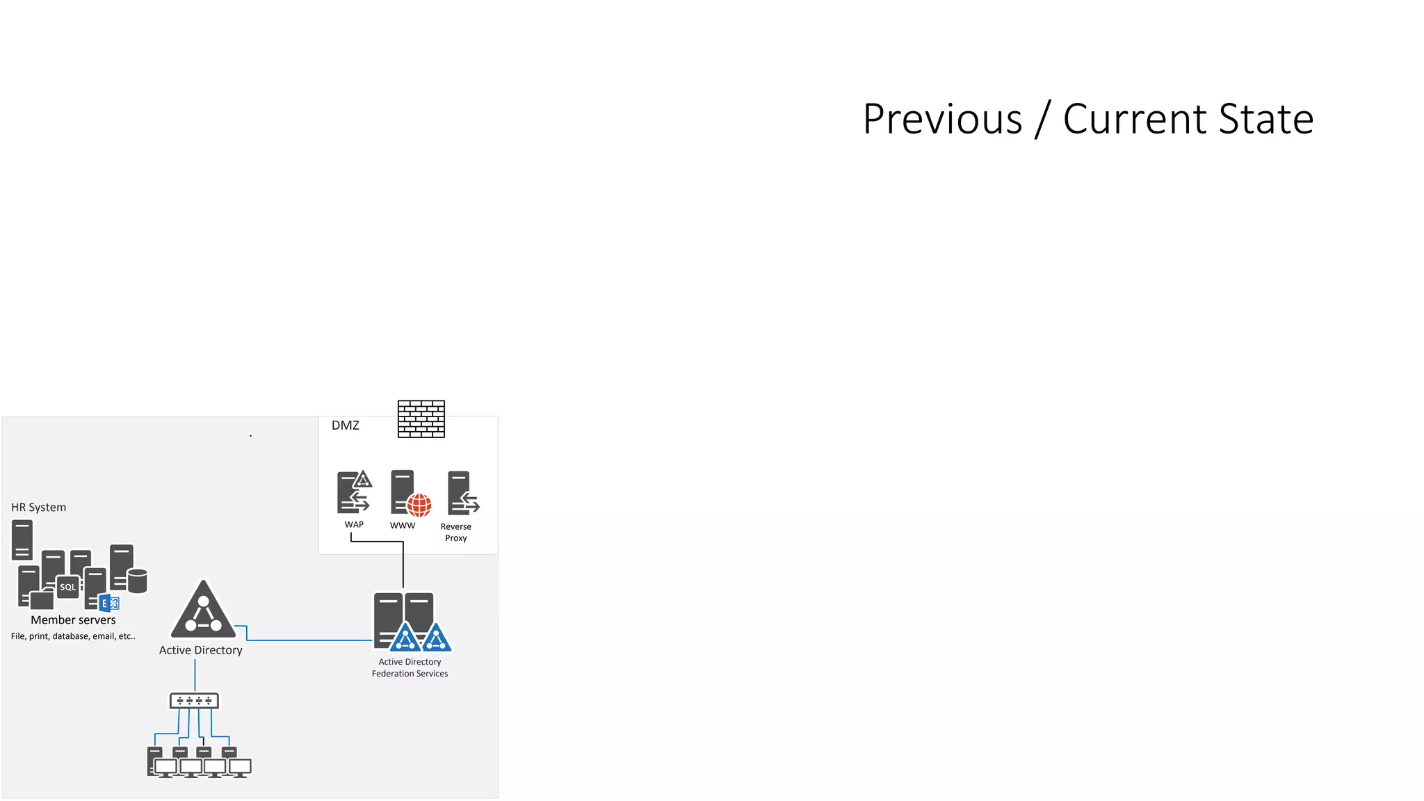 Previous / Current State
Active Directory
Active Directory
Federation Services
DMZ
WAP WWW
HR System
Member servers
File, print, database, email, etc..
Reverse
Proxy
 