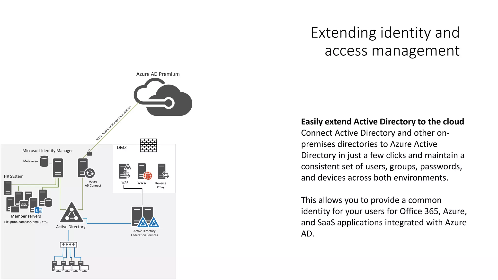 Extending identity and
access management
Azure AD Premium
Metaverse
Microsoft Identity Manager
Active Directory
Azure
AD Connect
Active Directory
Federation Services
AD
to
AAD
identitysynchronization
DMZ
WAP WWW
HR System
Member servers
File, print, database, email, etc..
Reverse
Proxy
Easily extend Active Directory to the cloud
Connect Active Directory and other on-
premises directories to Azure Active
Directory in just a few clicks and maintain a
consistent set of users, groups, passwords,
and devices across both environments.
This allows you to provide a common
identity for your users for Office 365, Azure,
and SaaS applications integrated with Azure
AD.
 