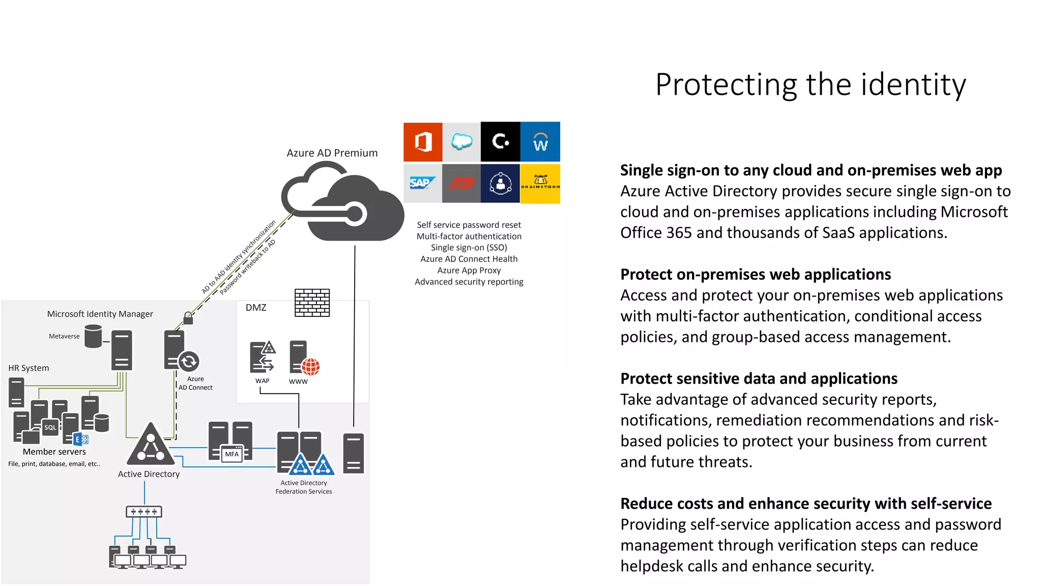 Protecting the identity
Azure AD Premium
MFA
Metaverse
Microsoft Identity Manager
Active Directory
Azure
AD Connect
Active Directory
Federation Services
AD
to
AAD
identitysynchronization
DMZ
WAP WWW
Self service password reset
Multi-factor authentication
Single sign-on (SSO)
Azure AD Connect Health
Azure App Proxy
Advanced security reporting
Passw
ord
w
ritebackto
AD
HR System
Member servers
File, print, database, email, etc..
Single sign-on to any cloud and on-premises web app
Azure Active Directory provides secure single sign-on to
cloud and on-premises applications including Microsoft
Office 365 and thousands of SaaS applications.
Protect on-premises web applications
Access and protect your on-premises web applications
with multi-factor authentication, conditional access
policies, and group-based access management.
Protect sensitive data and applications
Take advantage of advanced security reports,
notifications, remediation recommendations and risk-
based policies to protect your business from current
and future threats.
Reduce costs and enhance security with self-service
Providing self-service application access and password
management through verification steps can reduce
helpdesk calls and enhance security.
 