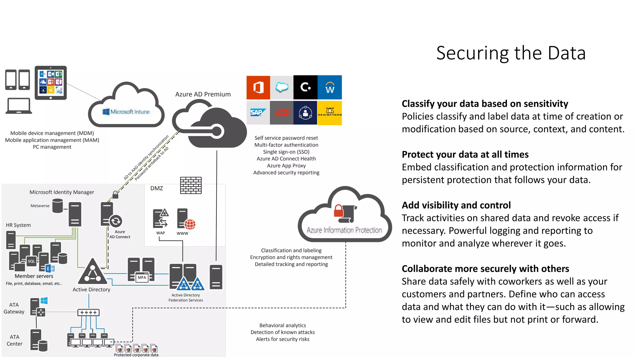 Securing the Data
Azure AD Premium
MFA
Metaverse
Microsoft Identity Manager
Active Directory
Azure
AD Connect
Active Directory
Federation Services
AD
to
AAD
identitysynchronization
DMZ
WAP WWW
Self service password reset
Multi-factor authentication
Single sign-on (SSO)
Azure AD Connect Health
Azure App Proxy
Advanced security reporting
Passw
ord
w
ritebackto
AD
Behavioral analytics
Detection of known attacks
Alerts for security risks
Mobile device management (MDM)
Mobile application management (MAM)
PC management
Classification and labeling
Encryption and rights management
Detailed tracking and reporting
Protected corporate data
HR System
Member servers
File, print, database, email, etc..
ATA
Center
ATA
Gateway
Classify your data based on sensitivity
Policies classify and label data at time of creation or
modification based on source, context, and content.
Protect your data at all times
Embed classification and protection information for
persistent protection that follows your data.
Add visibility and control
Track activities on shared data and revoke access if
necessary. Powerful logging and reporting to
monitor and analyze wherever it goes.
Collaborate more securely with others
Share data safely with coworkers as well as your
customers and partners. Define who can access
data and what they can do with it—such as allowing
to view and edit files but not print or forward.
 