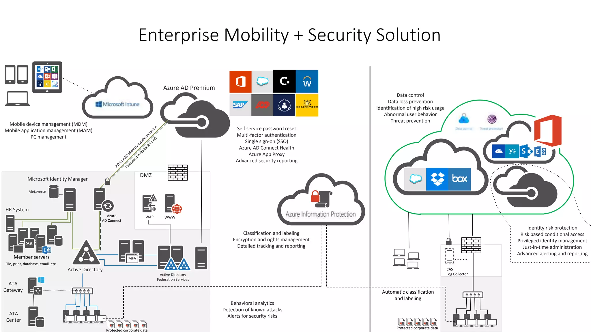 Enterprise Mobility + Security Solution
Azure AD Premium
MFA
Metaverse
Microsoft Identity Manager
Active Directory
Azure
AD Connect
Active Directory
Federation Services
AD
to
AAD
identitysynchronization
DMZ
WAP WWW
Self service password reset
Multi-factor authentication
Single sign-on (SSO)
Azure AD Connect Health
Azure App Proxy
Advanced security reporting
Passw
ord
w
ritebackto
AD
Behavioral analytics
Detection of known attacks
Alerts for security risks
Mobile device management (MDM)
Mobile application management (MAM)
PC management
Classification and labeling
Encryption and rights management
Detailed tracking and reporting
Protected corporate data
Identity risk protection
Risk based conditional access
Privileged identity management
Just-in-time administration
Advanced alerting and reporting
Data control
Data loss prevention
Identification of high risk usage
Abnormal user behavior
Threat prevention
Protected corporate data
Automatic classification
and labeling
CAS
Log Collector
HR System
Member servers
File, print, database, email, etc..
ATA
Center
ATA
Gateway
 