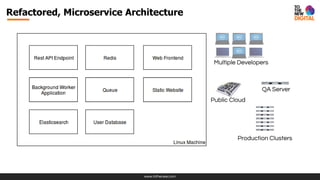 www.tothenew.com
Refactored, Microservice Architecture
Multiple Developers
QA Server
Public Cloud
Production Clusters
 