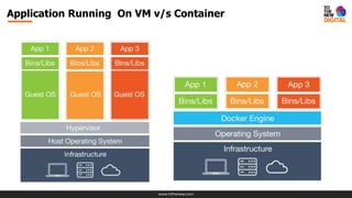 www.tothenew.com
Application Running On VM v/s Container
 