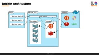 www.tothenew.com
Docker Architecture
 