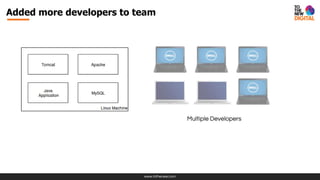 www.tothenew.com
Added more developers to team
Multiple Developers
 