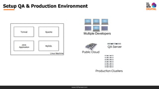 www.tothenew.com
Setup QA & Production Environment
Multiple Developers
QA Server
Public Cloud
Production Clusters
 
