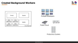 www.tothenew.com
Created Background Workers
Multiple Developers
QA Server
Public Cloud
Production Clusters
 