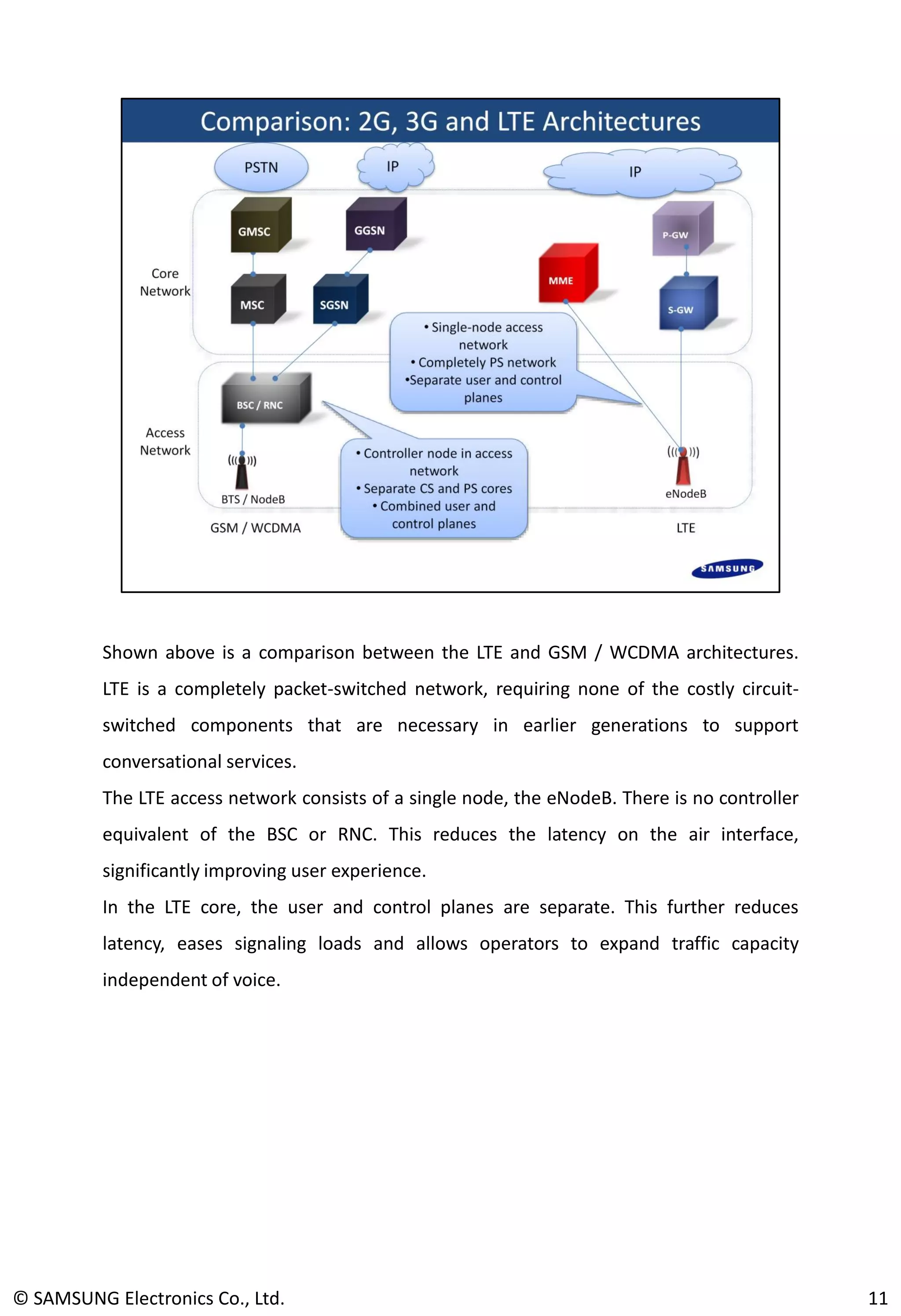 Shown above is a comparison between the LTE and GSM / WCDMA architectures.
LTE is a completely packet-switched network, requiring none of the costly circuit-
switched components that are necessary in earlier generations to support
conversational services.
The LTE access network consists of a single node, the eNodeB. There is no controller
equivalent of the BSC or RNC. This reduces the latency on the air interface,
significantly improving user experience.
In the LTE core, the user and control planes are separate. This further reduces
latency, eases signaling loads and allows operators to expand traffic capacity
independent of voice.
© SAMSUNG Electronics Co., Ltd. 11
 