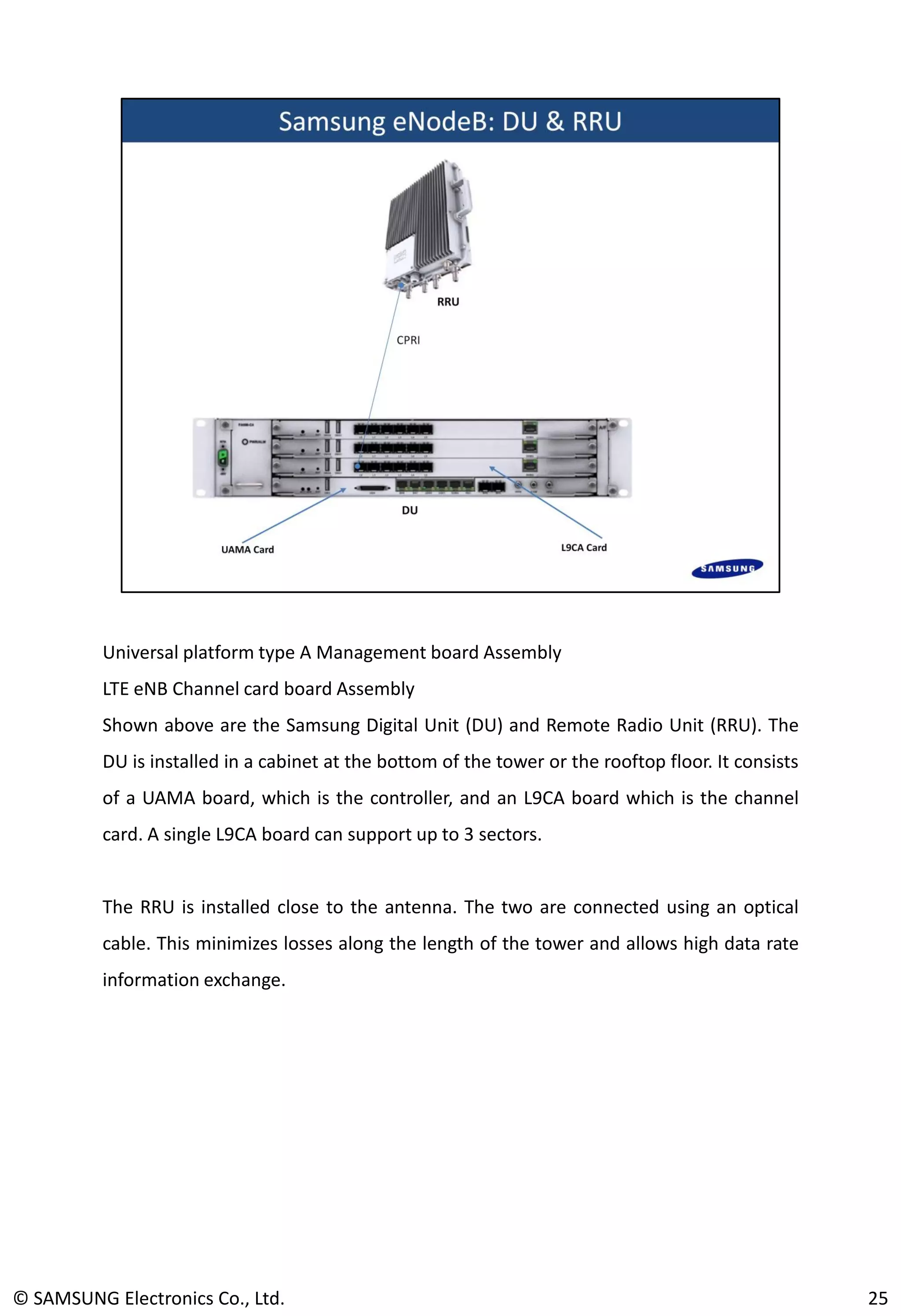 Universal platform type A Management board Assembly
LTE eNB Channel card board Assembly
Shown above are the Samsung Digital Unit (DU) and Remote Radio Unit (RRU). The
DU is installed in a cabinet at the bottom of the tower or the rooftop floor. It consists
of a UAMA board, which is the controller, and an L9CA board which is the channel
card. A single L9CA board can support up to 3 sectors.
The RRU is installed close to the antenna. The two are connected using an optical
cable. This minimizes losses along the length of the tower and allows high data rate
information exchange.
© SAMSUNG Electronics Co., Ltd. 25
 