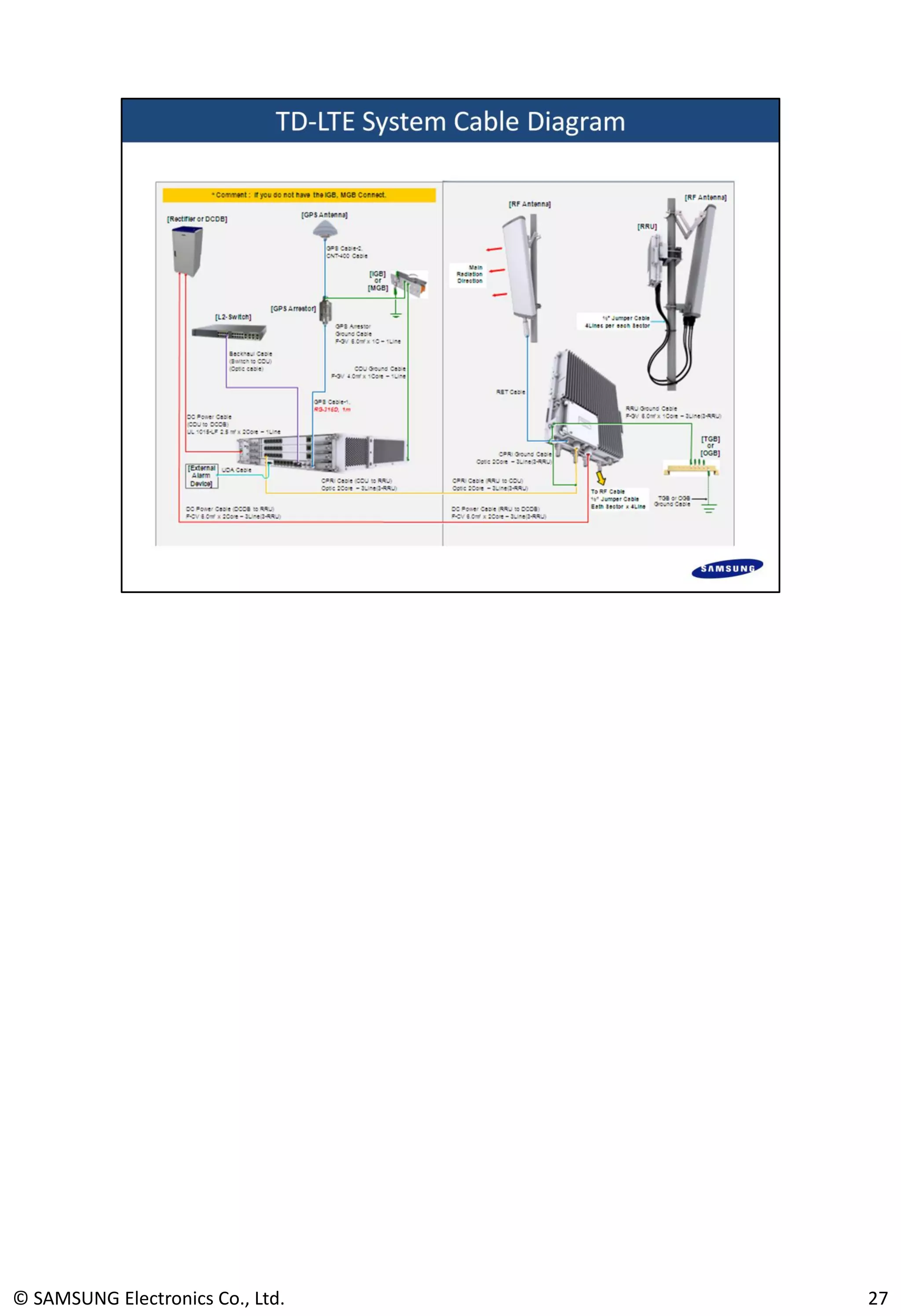 © SAMSUNG Electronics Co., Ltd. 27
 