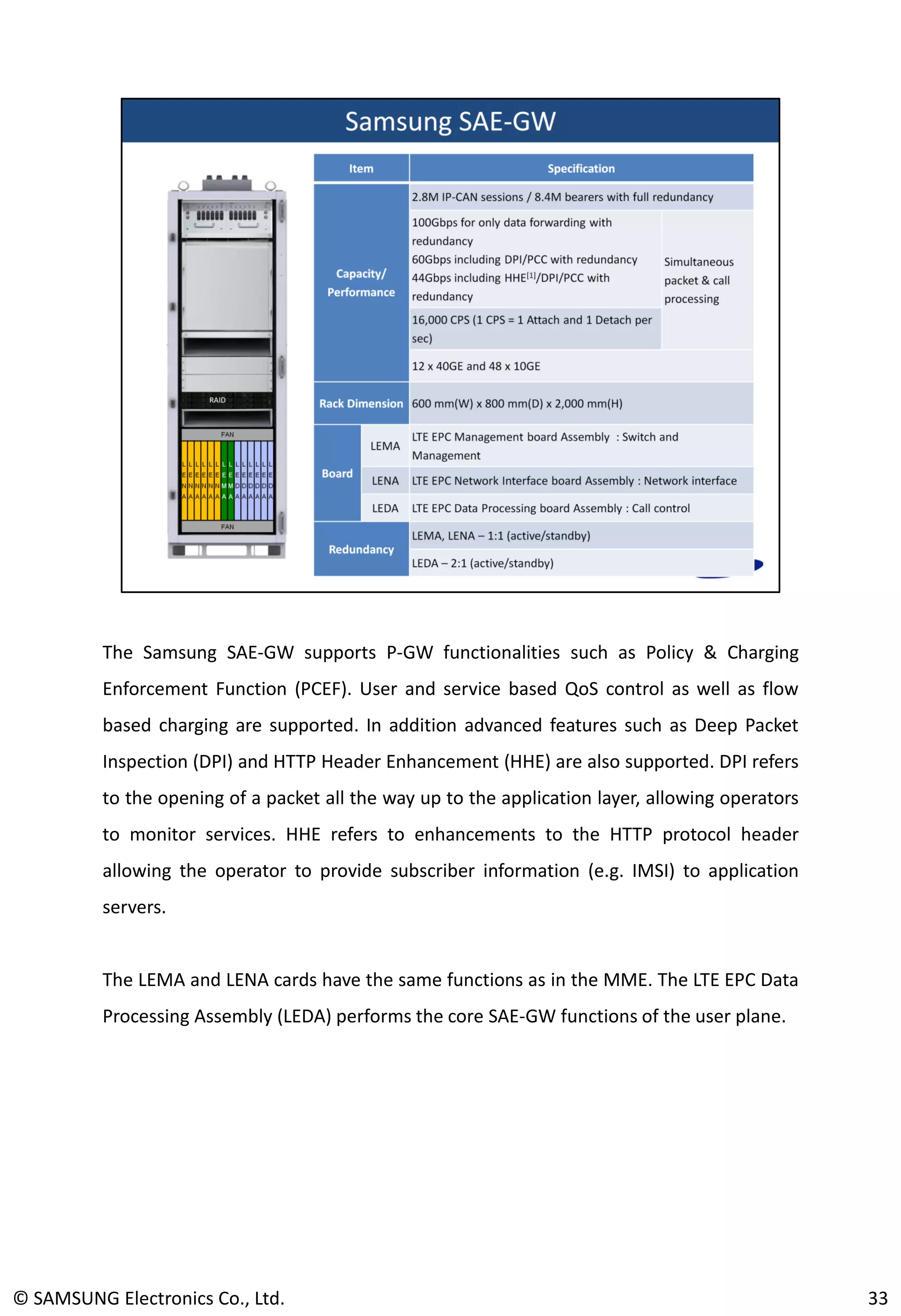 The Samsung SAE-GW supports P-GW functionalities such as Policy & Charging
Enforcement Function (PCEF). User and service based QoS control as well as flow
based charging are supported. In addition advanced features such as Deep Packet
Inspection (DPI) and HTTP Header Enhancement (HHE) are also supported. DPI refers
to the opening of a packet all the way up to the application layer, allowing operators
to monitor services. HHE refers to enhancements to the HTTP protocol header
allowing the operator to provide subscriber information (e.g. IMSI) to application
servers.
The LEMA and LENA cards have the same functions as in the MME. The LTE EPC Data
Processing Assembly (LEDA) performs the core SAE-GW functions of the user plane.
© SAMSUNG Electronics Co., Ltd. 33
 