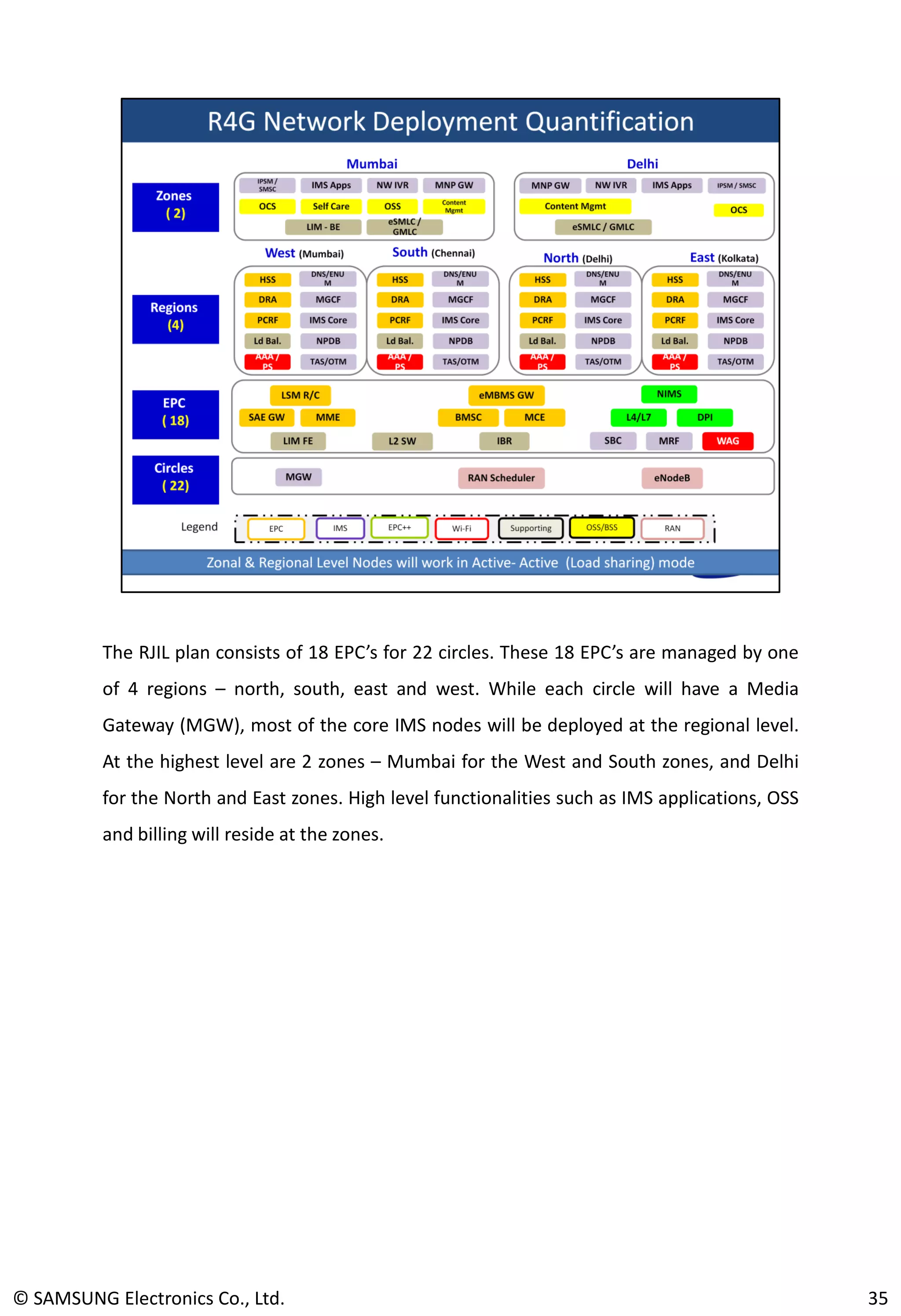 The RJIL plan consists of 18 EPC’s for 22 circles. These 18 EPC’s are managed by one
of 4 regions – north, south, east and west. While each circle will have a Media
Gateway (MGW), most of the core IMS nodes will be deployed at the regional level.
At the highest level are 2 zones – Mumbai for the West and South zones, and Delhi
for the North and East zones. High level functionalities such as IMS applications, OSS
and billing will reside at the zones.
© SAMSUNG Electronics Co., Ltd. 35
 