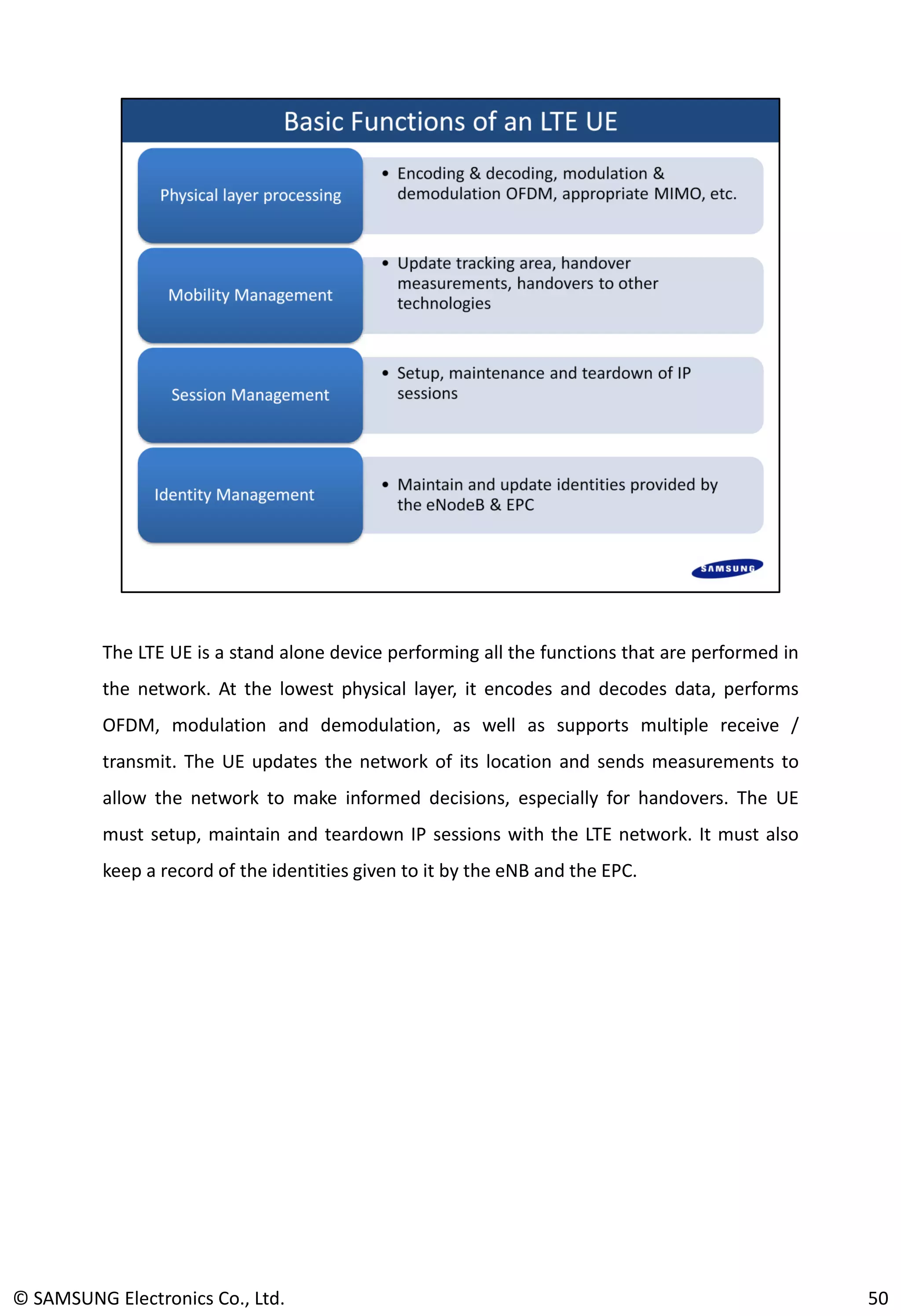 The LTE UE is a stand alone device performing all the functions that are performed in
the network. At the lowest physical layer, it encodes and decodes data, performs
OFDM, modulation and demodulation, as well as supports multiple receive /
transmit. The UE updates the network of its location and sends measurements to
allow the network to make informed decisions, especially for handovers. The UE
must setup, maintain and teardown IP sessions with the LTE network. It must also
keep a record of the identities given to it by the eNB and the EPC.
© SAMSUNG Electronics Co., Ltd. 50
 