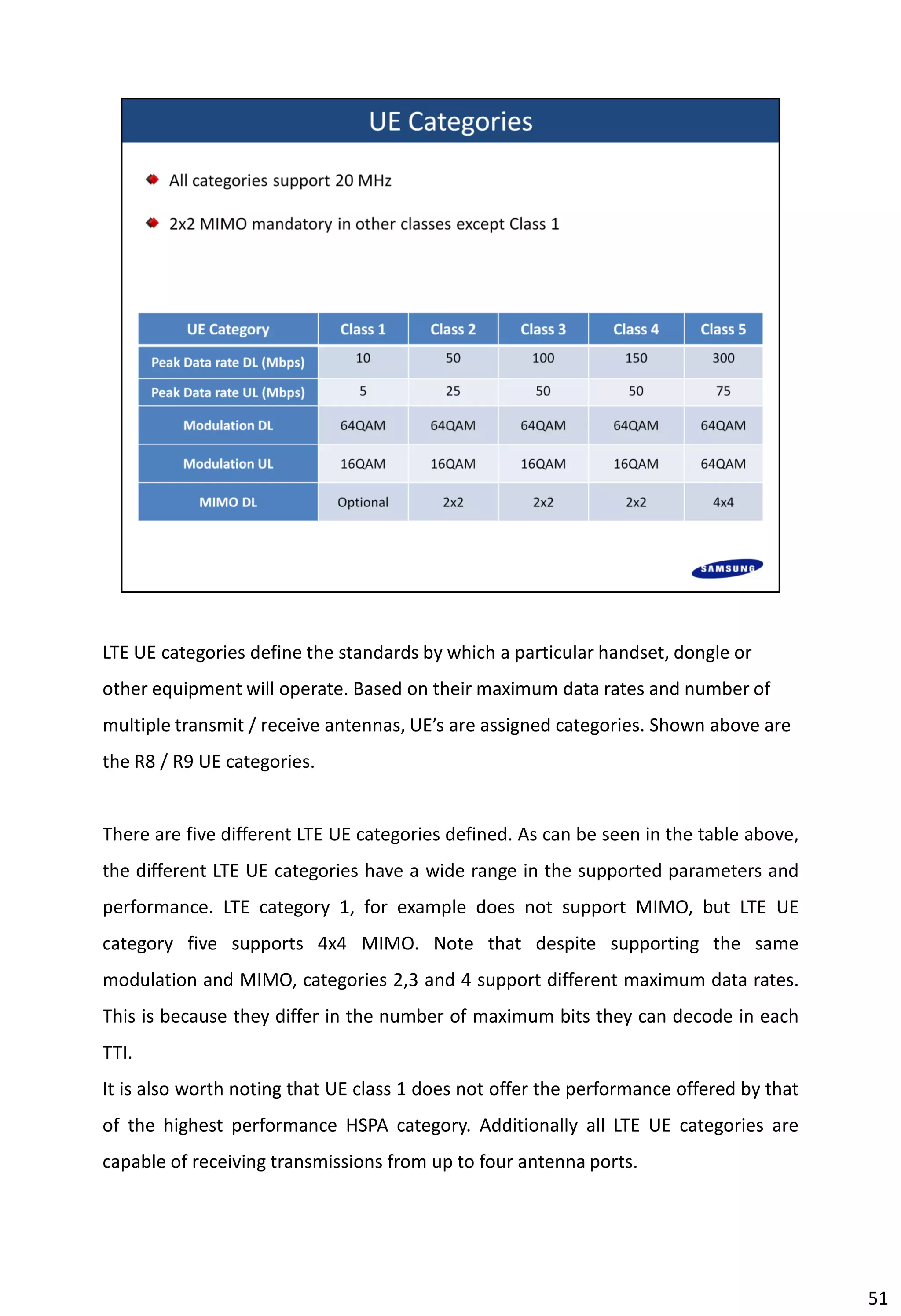LTE UE categories define the standards by which a particular handset, dongle or
other equipment will operate. Based on their maximum data rates and number of
multiple transmit / receive antennas, UE’s are assigned categories. Shown above are
the R8 / R9 UE categories.
There are five different LTE UE categories defined. As can be seen in the table above,
the different LTE UE categories have a wide range in the supported parameters and
performance. LTE category 1, for example does not support MIMO, but LTE UE
category five supports 4x4 MIMO. Note that despite supporting the same
modulation and MIMO, categories 2,3 and 4 support different maximum data rates.
This is because they differ in the number of maximum bits they can decode in each
TTI.
It is also worth noting that UE class 1 does not offer the performance offered by that
of the highest performance HSPA category. Additionally all LTE UE categories are
capable of receiving transmissions from up to four antenna ports.
51
 