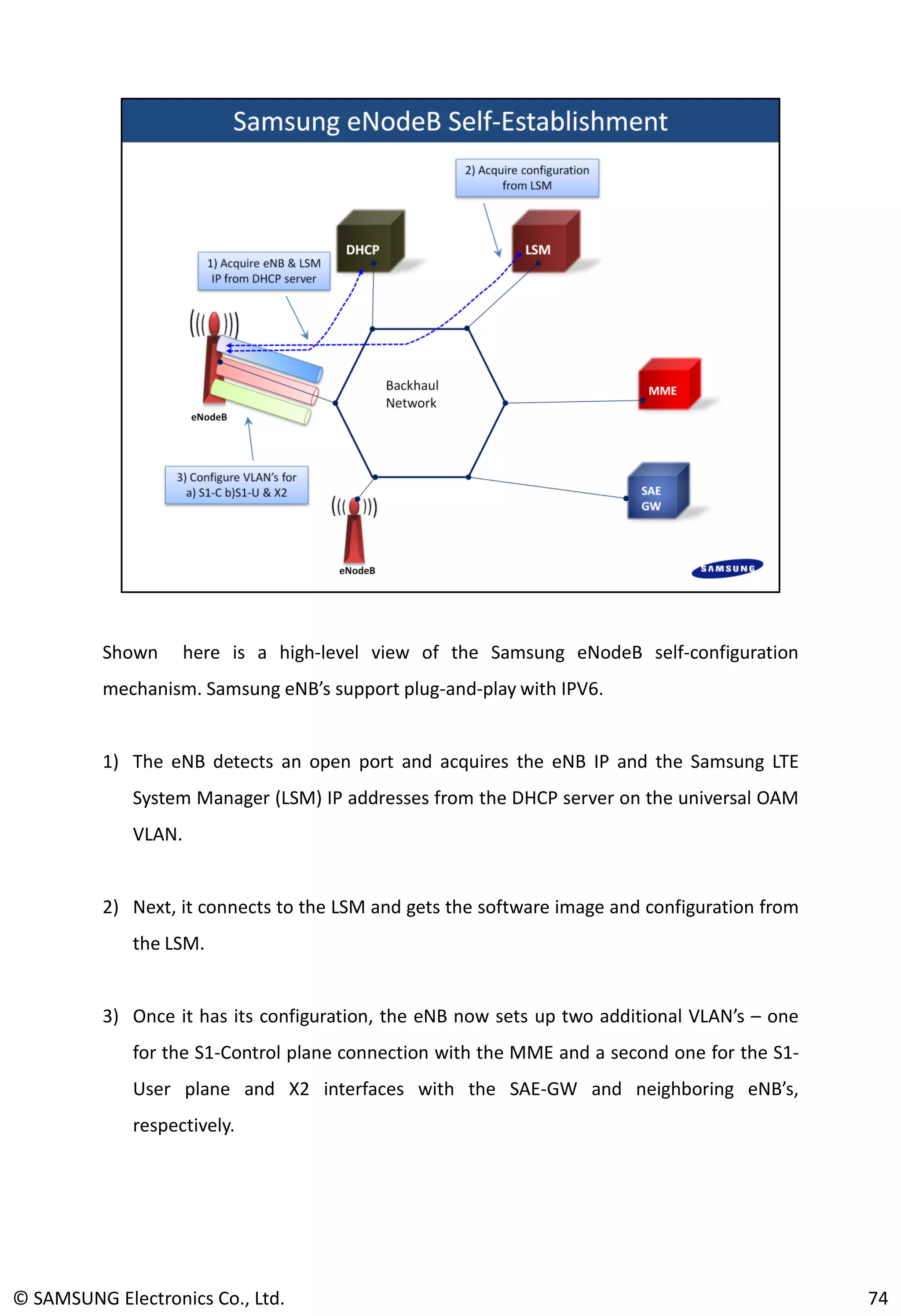 Shown here is a high-level view of the Samsung eNodeB self-configuration
mechanism. Samsung eNB’s support plug-and-play with IPV6.
1) The eNB detects an open port and acquires the eNB IP and the Samsung LTE
System Manager (LSM) IP addresses from the DHCP server on the universal OAM
VLAN.
2) Next, it connects to the LSM and gets the software image and configuration from
the LSM.
3) Once it has its configuration, the eNB now sets up two additional VLAN’s – one
for the S1-Control plane connection with the MME and a second one for the S1-
User plane and X2 interfaces with the SAE-GW and neighboring eNB’s,
respectively.
© SAMSUNG Electronics Co., Ltd. 74
 