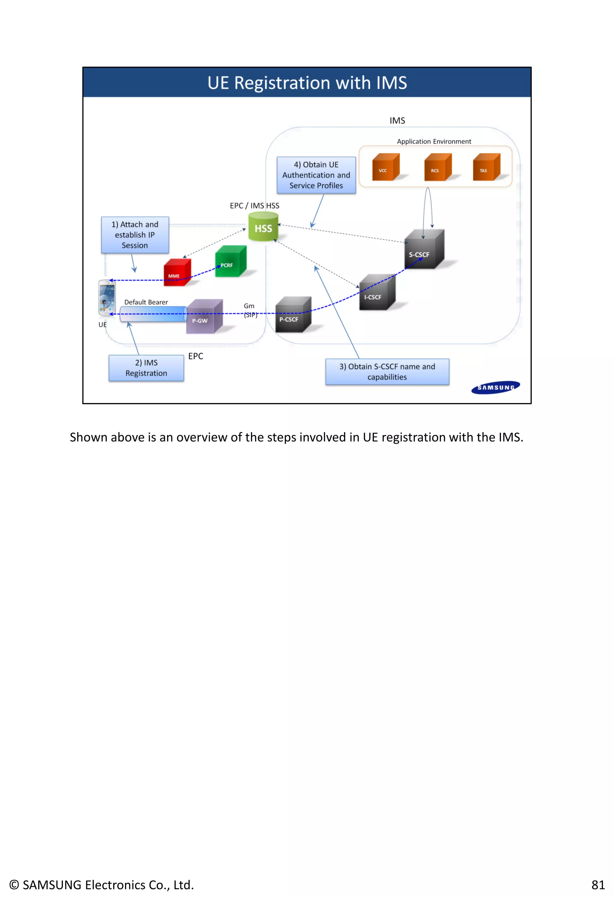 Shown above is an overview of the steps involved in UE registration with the IMS.
© SAMSUNG Electronics Co., Ltd. 81
 