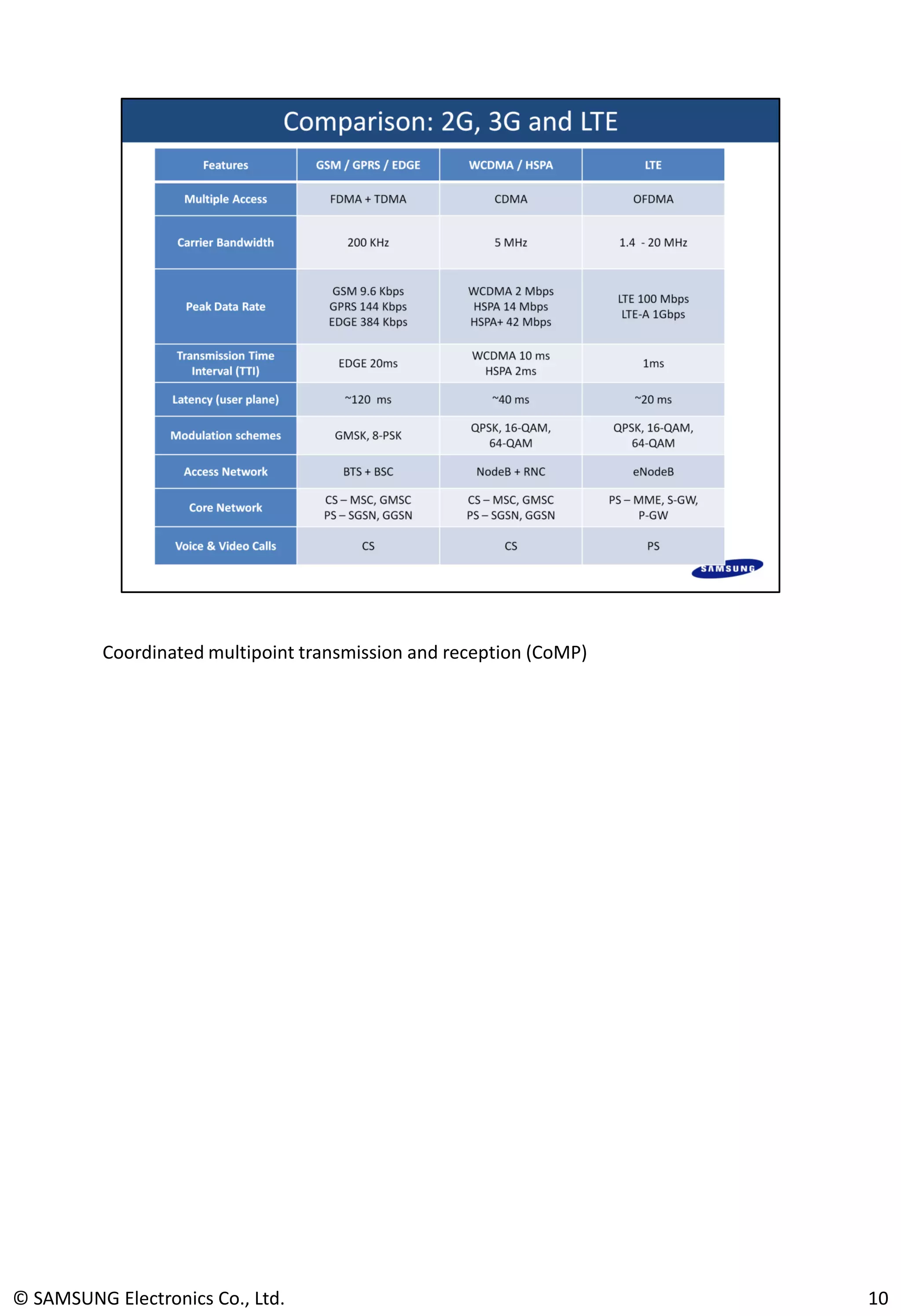 Coordinated multipoint transmission and reception (CoMP)
© SAMSUNG Electronics Co., Ltd. 10
 