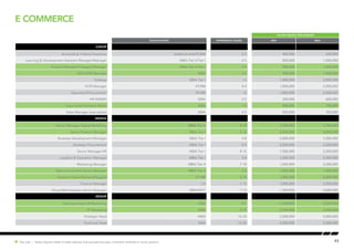 E Commerce
11Hot Job | Salary figures relate to base salaries and exclude bonuses, incentive schemes or stock options.
SALARY RANGE (PER ANNUM)
Qualification EXPERIENCE (YEARS) MIN MAX
JUNIOR
Accounts & Finance Executive Grad/CA-Inter/ICWA 2-5 400,000 650,000
Learning & Development Assistant Manager/Manager MBA-Tier II/Tier I 2-5 	 800,000 1,500,000
Product Manager/Category Manager MBA-Tier II/Tier I 2-5 900,000 1,200,000
SEO/SEM Manager MBA 3-5 900,000 1,400,000
Strategy MBA Tier I <5 1,800,000 2,500,000
SCM Manager IIT/IIM 4-5 1,800,000 2,500,000
Operation/Procurement IIT/IIM <5 1,800,000 2,500,000
HR-ADMIN MBA 2-5 350,000 600,000
Copy writer/Content Writer MBA <5 450,000 700,000
Sales Manager (real estate) MBA 4-5 450,000 700,000
MIDDLE
Senior Manager Digital Marketing MBA-Tier II 5-10 1,500,000 2,500,000
Senior Product Manager MBA-Tier I 4-10 2,500,000 4,000,000
Business Development Manager MBA-Tier I 5-8 2,800,000 3,500,000
Strategic Procurement MBA-Tier I 5-8 2,500,000 3,000,000
Senior Manager-HR MBA-Tier I 8-15 1,500,000 2,200,000
Logistics & Operation Manager MBA-Tier I 5-8 1,500,000 2,500,000
Marketing Manager MBA-Tier II 7-10 1,200,000 2,000,000
Marcom/Content Senior Manager MBA-Tier II 5-8 1,000,000 1,500,000
Analytics (Sales/Demand/Supply) IIT/IIM 5-10 1,500,000 4,000,000
Finance Manager CA 7-15 1,800,000 2,500,000
Visual Merchandiser Senior Manager MBA/NIFT 7-12 1,200,000 2,000,000
Senior
Business Head HR/Marketing MBA 15+ 3,000,000 5,000,000
VP Marketing MBA 8-15 2,500,000 4,000,000
Strategic Head MBA 10-20 3,500,000 5,000,000
Technical Head MBA 10-20 4,000,000 5,000,000
 