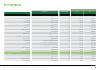 engineering
13Hot Job | Salary figures relate to base salaries and exclude bonuses, incentive schemes or stock options.
SALARY RANGE (PER ANNUM)
Qualification EXPERIENCE (YEARS) MIN MAX
Oil & Gas
JUNIOR
Drillers B.Tech/Diploma 3-5 1,650,000 2,200,000
Directional Driller B.Tech/Diploma 3-5 1,650,000 2,200,000
Tool Pushers B.Tech/Diploma 7-10 2,420,000 3,300,000
Mud Loggers B.Tech/M.Tech/M.Sc 2-5 880,000 1,540,000
Wire line Logging B.Tech/Diploma 5-7 880,000 1,320,000
MWD/LWD B.Tech/Diploma 3-5 880,000 1,320,000
Mud Engineer B.Tech/Diploma 3-5 880,000 1,320,000
Offshore Installation B.Tech/Diploma 12-15 3,850,000 6,050,000
Coil Tubing B.Tech/Diploma 5-8 1,650,000 2,860,000
Sales & Application B.Tech/M.Tech/M.Sc 3-5 1,760,000 3,080,000
Tech Support Real Time Operation B.Tech/M.Tech/M.Sc 3-5 550,000 990,000
Testing & Subsea (Drill Stem Test) B.Tech/M.Tech/M.Sc 5-8 1,100,000 1,650,000
Well Completion B.Tech/Diploma 5-8 1,100,000 1,980,000
Geophysicist M.Tech/M.Sc- Petrophysics/Physics 5-12 1,650,000 3,850,000
Geologists M.Tech/M.Sc- Geology/Petroleum Tech 5-12 1,650,000 3,850,000
Petrophsicist M.Tech/M.Sc- Petrophysics/Physics 5-12 1,650,000 3,850,000
Petroleum Engineer B.Tech/M.Tech-Petroleum/Gas 5-12 1,650,000 3,850,000
Reservoir Engineer M.SC-M.Tech 5-12 1,650,000 3,850,000
Surveyors B.Tech/Diploma 5-12 1,320,000 2,640,000
Production Engineers B.Tech/Diploma 3-5 550,000 1,320,000
Mechanical/Electrical/Instrumentation/Civil B.Tech/Diploma 3-5 550,000 1,320,000
HSE B.Tech/Diploma 3-5 550,000 1,320,000
Fire & Safety B.Tech/Diploma 3-5 550,000 1,320,000
Terminal Operations B.Tech/Diploma 3-5 550,000 1,320,000
Quality Assurance B.Tech/Diploma 3-5 550,000 1,320,000
 