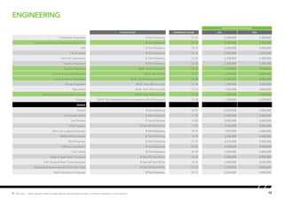 engineering
Hot Job | Salary figures relate to base salaries and exclude bonuses, incentive schemes or stock options. 15
SALARY RANGE (PER ANNUM)
Qualification EXPERIENCE (YEARS) MIN MAX
Production Engineers B.Tech/Diploma 12-15 2,200,000 3,300,000
Mechanical/Electrical/Instrumentation/Civil B.Tech/Diploma 12-15 2,200,000 3,300,000
HSE B.Tech/Diploma 12-15 2,200,000 3,300,000
Fire & Safety B.Tech/Diploma 12-15 2,200,000 3,300,000
Terminal Operations B.Tech/Diploma 12-15 2,200,000 3,300,000
Quality Assurance B.Tech/Diploma 12-15 2,200,000 3,300,000
Process Engineers BE/B. Tech (Chemical) 12-18 1,760,000 4,950,000
Civil & Structural Engineers BE/B. Tech (Civil) 12-18 1,760,000 3,850,000
Insrtumentation Engineers BE/B. Tech (Instrumentation) 12-18 1,320,000 3,080,000
Piping Engineers BE/B. Tech (Mechanical) 12-18 1,760,000 3,300,000
Pipe Stress BE/B. Tech (Mechanicall) 12-18 1,760,000 3,850,000
Rotating/Static Equipment Enginers BE/B. Tech (Mechanicall) 12-18 1,760,000 3,300,000
Projects BE/B. Tech (Mechanical/Instrumentation/Civil/Chemical) 12-18 1,320,000 2,750,000
SENIOR
Drillers B.Tech/Diploma 10-15 2,090,000 3,960,000
Directional Driller B.Tech/Diploma 7-10 2,420,000 3,960,000
Tool Pushers B.Tech/Diploma 15-20 3,080,000 5,280,000
Mud Loggers B.Tech/M.Tech/M.Sc 7-10 1,760,000 3,960,000
Wire line Logging Engineer B.Tech/Diploma 10-15 1,870,000 2,640,000
MWD/LWD Engineer B.Tech/Diploma 8-10 2,200,000 2,640,000
Mud Engineer B.Tech/Diploma 10-15 2,310,000 3,960,000
Offshore Installation B.Tech/Diploma 20-25 4,950,000 9,900,000
Coil Tubing B.Tech/Diploma 10-15 3,520,000 5,280,000
Sales & Application Engineer B.Tech/M.Tech/M.Sc 10-15 3,520,000 4,950,000
Tech Support Real Time Operation B.Tech/M.Tech/M.Sc 8-10 1,650,000 2,200,000
Testing & Subsea Engineer (Drill Stem Test) B.Tech/M.Tech/M.Sc 10-15 2,750,000 3,960,000
Well Completion Engineer B.Tech/Diploma 10-15 2,310,000 3,960,000
 