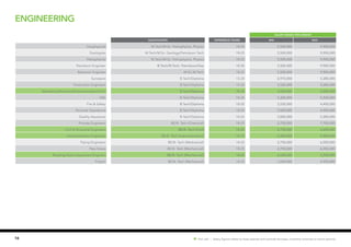 16
engineering
SALARY RANGE (PER ANNUM)
Qualification EXPERIENCE (YEARS) MIN MAX
Geophysicist M.Tech/M.Sc- Petrophysics, Physics 18-25 5,500,000 9,900,000
Geologists M.Tech/M.Sc- Geology/Petroleum Tech 18-25 5,500,000 9,900,000
Petrophsicist M.Tech/M.Sc- Petrophysics, Physics 18-25 5,500,000 9,900,000
Petroleum Engineer B.Tech/M.Tech- Petroleum/Gas 18-25 5,500,000 9,900,000
Reservoir Engineer M.SC-M.Tech 18-25 5,500,000 9,900,000
Surveyors B.Tech/Diploma 15-20 2,970,000 5,280,000
Production Engineers B.Tech/Diploma 15-20 3,520,000 5,280,000
Mechanical/Electrical/Instrumentation/Civil B.Tech/Diploma 18-25 3,520,000 5,500,000
HSE B.Tech/Diploma 18-25 3,300,000 5,500,000
Fire & Safety B.Tech/Diploma 18-25 3,520,000 4,400,000
Terminal Operations B.Tech/Diploma 18-25 3,520,000 4,950,000
Quality Assurance B.Tech/Diploma 18-25 3,080,000 5,280,000
Process Engineers BE/B. Tech (Chemical) 18-25 2,750,000 7,700,000
Civil & Structural Engineers BE/B. Tech (Civil) 18-25 2,750,000 6,600,000
Insrtumentation Engineers BE/B. Tech (Instrumentation) 18-25 2,200,000 5,500,000
Piping Engineers BE/B. Tech (Mechanical) 18-25 2,750,000 6,050,000
Pipe Stress BE/B. Tech (Mechanicall) 18-25 2,750,000 6,050,000
Rotating/Static Equipment Enginers BE/B. Tech (Mechanicall) 18-25 2,420,000 5,500,000
Project BE/B. Tech (Mechanical) 18-25 1,650,000 4,950,000
Hot Job | Salary figures relate to base salaries and exclude bonuses, incentive schemes or stock options.
 
