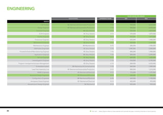 20 Hot Job | Salary figures relate to base salaries and exclude bonuses, incentive schemes or stock options.
SALARY RANGE (PER ANNUM)
Qualification EXPERIENCE (YEARS) MIN MAX
MIDDLE
CAE Analyst BE Mechanical/Automobile/Production 7-14 990,000 2,035,000
Design Engineer BE Mechanical/Automobile/Production 7-14 990,000 2,035,000
Purchase Engineer BE (Any Stream) 8-14 935,000 1,870,000
SCM Enigneer BE (Any Stream) 8-14 935,000 1,870,000
Quality Engineer BE (Any Stream) 8-14 935,000 1,815,000
Production Engineer BE (Any Stream) 7-15 825,000 1,980,000
Maintenance Engineer BE (Any Stream) 8-16 825,000 1,760,000
Mechatronics Engineer BE Mechatronics 8-15 880,000 1,980,000
OEM Sales Engnineer BE (Any Stream) 7-14 1,045,000 2,200,000
Process/Industrial/Manufacturing Engineer BE (Any Stream) 7-16 880,000 1,980,000
Application Engineer BE (Any Stream) 7-16 880,000 2,090,000
Service Engineer BE (Any Stream) 8-17 660,000 1,650,000
Homologation Engineer BE (Any Stream) 7-14 935,000 2,145,000
Program management/project Management BE (Any Stream) 6-14 880,000 2,035,000
Embedded system BE Electronics & Comunications 7-15 880,000 1,980,000
Lead final Assembly Line BE Mechanical/Automobile/Production 8-12 880,000 1,210,000
RAMS Engineers BE Mechanical/Electrical 8-12 770,000 1,375,000
Structural Design Engineers BE Mechanical/Electrical 8-12 660,000 990,000
Configuration Engineers BE Mechanical/Electrical 8-10 660,000 1,100,000
Aerospace Stress Engineer BE Mechanical/Electrical 8-14 605,000 935,000
Aerostructure Design Engineer BE Mechanical 8-14 825,000 990,000
engineering
 