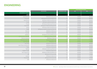 22 Hot Job | Salary figures relate to base salaries and exclude bonuses, incentive schemes or stock options.
engineering
SALARY RANGE (PER ANNUM)
Qualification EXPERIENCE (YEARS) MIN MAX
Engineering Services
JUNIOR
Manufacturing BE/Diploma Mechanical 6-8 550,000 880,000
Production BE/Diploma Production/Mechanical 6-8 550,000 880,000
Maintenance BE/Diploma Mechanical/Electrical 6-8 550,000 880,000
Quality BE/Diploma Mechanical/Electical 6-8 550,000 880,000
Process BE/Diploma Mechanical/Chemical 6-8 550,000 880,000
Automation BE/Diploma Mechanical/Automation 6-7 550,000 880,000
Design BE/Diploma Mechanical/Electrical 6-8 550,000 880,000
Project BE/Diploma Mechanical/Electrical/Chemical 6-7 550,000 880,000
Materials BE/Diploma Mechanical 6-7 550,000 880,000
Purchase BE/Diploma Mechanical 7-8 550,000 880,000
Validation BE/Diploma Chemical/Mechanical 5-6 440,000 770,000
Instrumentation Engineer BE/Diploma Instrumentation 6-7 550,000 880,000
Electrical Engineer BE/Diploma Electrical 5-6 440,000 770,000
Mechanical Engineer BE/Diploma Mechanical 5-7 440,000 770,000
Civil Engineer BE/Diploma Civil 5-6 495,000 770,000
Paint Shop BE/Diploma Mechanical 6-7 550,000 880,000
New Product Introduction BE/Diploma Mechanical 7-8 550,000 880,000
Piping BE/Diploma Mechanical 7-8 550,000 880,000
Welding BE/Diploma Mechanical/Electrical 6-7 550,000 880,000
Supplier Quality BE/Diploma Mechanical 5-6 495,000 770,000
Plant Engineering BE/Diploma Mechanical/Electrical 5-6 495,000 770,000
HSE BE/Diploma Environmental 6-7 495,000 770,000
Logistics BE/Diploma Mechanical 5-6 440,000 770,000
Fire & Safety BE/Diploma Environmental 5-6 440,000 770,000
SCM BE/Diploma Mechanical 7-8 550,000 880,000
 