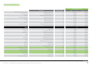 23Hot Job | Salary figures relate to base salaries and exclude bonuses, incentive schemes or stock options.
engineering
SALARY RANGE (PER ANNUM)
Qualification EXPERIENCE (YEARS) MIN MAX
Shift supervisor plant engineering BE/Diploma Mechanical 6-7 550,000 880,000
Plant Inspection BE/Diploma Mechanical 6-7 550,000 880,000
Planning BE/Diploma Mechanical/Electrical 5-6 440,000 770,000
Business Development BE/Diploma Mechanical 5-6 440,000 770,000
Technical BE/Diploma Mechanical 7-8 550,000 880,000
Sales BE/Diploma Mechanical 6-7 550,000 880,000
Marketing BE/Diploma Mechanical 5-6 440,000 770,000
Design & Engineering BE/Diploma Mechanical/Electrical 7-8 550,000 880,000
PPC BE/Diploma Mechanical 8-9 550,000 880,000
MIDDLE
Manufacturing BE Mechanical 12-14 880,000 880,000
Production BE Production/Mechanical 10-12 990,000 880,000
Maintenance BE Mechanical/Electrical 8-10 660,000 880,000
Quality BE Mechanical/Electrical 10-12 770,000 880,000
Process BE Mechanical/Chemical 10-13 770,000 880,000
Automation BE Mechanical/Automation 8-10 660,000 880,000
Design BE Mechanical/Electrical 10-12 770,000 880,000
Project BE Mechanical/Electrical/Chemical 8-10 660,000 880,000
Materials BE Mechanical 8-9 660,000 880,000
Purchase BE Mechanical 7-8 550,000 880,000
Validation BE Chemical/Mechanical 10-12 770,000 770,000
Instrumentation Engineer BE Instrumentation 8-9 660,000 880,000
Electrical Engineer BE Electrical 7-8 550,000 770,000
Mechanical Engineer BE Mechanical 7-8 550,000 770,000
Civil Engineer BE Civil 7-8 550,000 770,000
Paint Shop BE Mechanical 8-10 660,000 880,000
New Product Introduction BE Mechanical 10-12 770,000 880,000
 