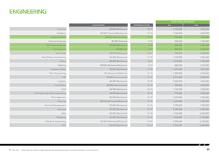 25Hot Job | Salary figures relate to base salaries and exclude bonuses, incentive schemes or stock options.
engineering
SALARY RANGE (PER ANNUM)
Qualification EXPERIENCE (YEARS) MIN MAX
Purchase BE/ME Mechanical 10-12 1,100,000 1,540,000
Validation BE/ME Chemical/Mechanical 12-16 1,100,000 1,650,000
Instrumentation BE/ME Instrumentation 10-12 990,000 1,430,000
Electrical Engineer BE/ME Electrical 8-10 880,000 1,320,000
Mechanical Engineer BE/ME Mechanical 8-10 880,000 1,320,000
Civil Engineer BE/ME Civil 8-10 880,000 1,320,000
Paint Shop BE/ME Mechanical 10-12 990,000 1,320,000
New Product Introduction BE/ME Mechanical 12-15 1,100,000 1,540,000
Piping BE/ME Mechanical 13-16 1,210,000 1,540,000
Welding BE/ME Mechanical/Electrical 8-10 880,000 1,210,000
Supplier Quality BE/ME Mechanical 15-18 1,540,000 1,870,000
Plant Engineering BE Mechanical/Electrical 14-16 1,430,000 1,760,000
HSE BE/ME Environmental 13-15 1,210,000 1,540,000
Logistics BE/ME Mechanical 16-20 1,320,000 1,650,000
Fire & Safety BE/ME Environmental 10-12 990,000 1,430,000
SCM BE/ME Mechanical 14-16 1,100,000 1,540,000
Shift supervisor plant engineering BE/ME Mechanical 10-12 990,000 1,430,000
Plant Inspection BE/ME Mechanical 12-15 1,430,000 1,760,000
Planning BE/ME Mechanical/Electrical 14-16 1,320,000 1,760,000
Business Development BE/ME Mechanical 13-16 1,100,000 1,540,000
Technical BE/ME Mechanical 15-19 1,540,000 1,870,000
Sales BE/ME Mechanical 16-18 1,760,000 2,200,000
Marketing BE/ME Mechanical 14-16 1,430,000 1,760,000
Design & Engineering BE/ME Mechanical/Electrical 18-20 1,980,000 2,750,000
PPC BE/ME Mechanical 18-19 1,760,000 2,200,000
 