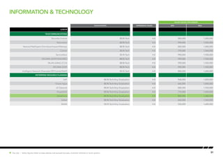 31Hot Job | Salary figures relate to base salaries and exclude bonuses, incentive schemes or stock options.
information & technology
SALARY RANGE (PER ANNUM)
Qualification EXPERIENCE (YEARS) MIN MAX
JUNIOR
Telecommunications
Telcordia Granite BE/B.Tech 4-8 880,000 1,680,000
Netcracker BE/B.Tech 4-8 990,000 1,920,000
Netcool/NetExpert (Omnibus/Impact/Webtop) BE/B.Tech 4-8 880,000 1,680,000
Cramer BE/B.Tech 4-8 770,000 1,560,000
ServiceNow BE/B.Tech 4-8 990,000 1,920,000
WCDMA (3GPP/NAS/RRC) BE/B.Tech 4-8 990,000 1,920,000
WLAN (UMAC/CCX) BE/B.Tech 4-8 990,000 1,920,000
WCDMA (DSP) BE/B.Tech 4-8 990,000 1,920,000
Intelligent Network (Diameter/SIP/Camel/INAP) BE/B.Tech 4-8 880,000 1,680,000
Enterprise Resource Planning
SAP BE/B.Tech/Any Graduation 4-8 968,000 1,800,000
Oracle Apps BE/B.Tech/Any Graduation 4-8 660,000 1,800,000
JD Edwards BE/B.Tech/Any Graduation 4-8 880,000 1,920,000
PeopleSoft BE/B.Tech/Any Graduation 4-8 770,000 1,440,000
SalesForce BE/B.Tech/Any Graduation 4-8 880,000 1,680,000
Siebel BE/B.Tech/Any Graduation 4-8 660,000 1,560,000
BAAN BE/B.Tech/Any Graduation 4-8 550,000 1,680,000
 