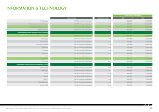33Hot Job | Salary figures relate to base salaries and exclude bonuses, incentive schemes or stock options.
SALARY RANGE (PER ANNUM)
Qualification EXPERIENCE (YEARS) MIN MAX
IT Manager BE/B.Tech/Any Graduation 4-8 440,000 1,200,000
Windows/Unix Administrator BE/B.Tech/Any Graduation 4-8 330,000 2,160,001
Bigdata(Hadoop) Admin BE/B.Tech/Any Graduation 4-8 800,000 1,800,000
BMC Remedy BE/B.Tech/Any Graduation 4-8 800,000 1,800,000
Datawarehousing/Business Intelligence
SAS BE/B.Tech/Any Graduation 4-8 935,000 2,040,000
Datastage BE/B.Tech/Any Graduation 4-8 660,000 1,560,000
Informatica BE/B.Tech/Any Graduation 4-8 770,000 1,680,000
Business Objects BE/B.Tech/Any Graduation 4-8 550,000 1,440,000
Teradata BE/B.Tech/Any Graduation 4-8 770,000 1,800,000
Cognos BE/B.Tech/Any Graduation 4-8 990,000 2,040,000
Ab Initio BE/B.Tech/Any Graduation 4-8 550,000 1,440,000
SSRS BE/B.Tech/Any Graduation 4-8 550,000 1,320,000
Hyperion BE/B.Tech/Any Graduation 4-8 550,000 1,680,000
Oracle BI BE/B.Tech/Any Graduation 4-8 550,000 1,560,000
Enterprise Application Integration Tools
Websphere BE/B.Tech/Any Graduation 4-8 700,000 1,600,000
Weblogic BE/B.Tech/Any Graduation 4-8 660,000 1,680,000
Tibco BE/B.Tech/Any Graduation 4-8 660,000 1,200,000
Biztalk BE/B.Tech/Any Graduation 4-8 660,000 1,320,000
SAP PI BE/B.Tech/Any Graduation 4-8 550,000 1,200,000
WebMethods BE/B.Tech/Any Graduation 4-8 660,000 1,680,000
Oracle SOA BE/B.Tech/Any Graduation 4-8 700,000 1,600,000
information & technology
 