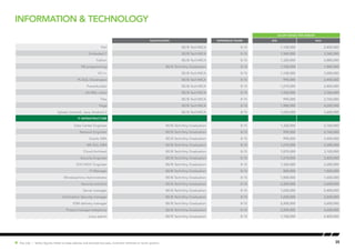 information & technology
35Hot Job | Salary figures relate to base salaries and exclude bonuses, incentive schemes or stock options.
SALARY RANGE (PER ANNUM)
Qualification EXPERIENCE (YEARS) MIN MAX
Perl BE/B.Tech/MCA 8-15 1,100,000 2,400,000
Embeded C BE/B.Tech/MCA 8-15 1,540,000 3,360,000
Python BE/B.Tech/MCA 8-15 1,320,000 2,880,000
VB programming BE/B.Tech/Any Graduation 8-15 1,100,000 1,800,000
VC++ BE/B.Tech/MCA 8-15 1,100,000 3,000,000
PL/SQL Developers BE/B.Tech/MCA 8-15 990,000 2,400,000
Powerbuilder BE/B.Tech/MCA 8-15 1,210,000 2,400,000
AS/400, cobol BE/B.Tech/MCA 8-15 1,430,000 3,360,000
Flex BE/B.Tech/MCA 8-15 990,000 2,760,000
Pega BE/B.Tech/MCA 8-15 1,980,000 4,200,000
Sybase Unwired, Java, Android 2 BE/B.Tech/MCA 8-15 1,650,000 3,600,000
IT Infrastructure
Data Center Engineer BE/B.Tech/Any Graduation 8-15 1,320,000 2,760,000
Network Engineer BE/B.Tech/Any Graduation 8-15 990,000 2,160,000
Oracle DBA BE/B.Tech/Any Graduation 8-15 990,000 2,400,000
MS SQL DBA BE/B.Tech/Any Graduation 8-15 1,210,000 2,280,000
Cloud Architect BE/B.Tech/Any Graduation 8-15 1,870,000 3,120,000
Security Engineer BE/B.Tech/Any Graduation 8-15 1,210,000 2,400,000
SOC/NOC Engineer BE/B.Tech/Any Graduation 8-15 1,320,000 2,280,000
IT Manager BE/B.Tech/Any Graduation 8-15 800,000 1,800,000
Windows/Unix Administrator BE/B.Tech/Any Graduation 8-15 1,000,000 1,600,000
Security architect BE/B.Tech/Any Graduation 8-15 2,200,000 3,600,000
Server manager BE/B.Tech/Any Graduation 8-15 1,650,000 2,400,000
Information Security manager BE/B.Tech/Any Graduation 8-15 1,650,000 2,400,000
ESM delivery manager BE/B.Tech/Any Graduation 8-15 2,200,000 3,600,000
Project manager-telephony BE/B.Tech/Any Graduation 8-15 2,200,000 3,600,000
Linux admin BE/B.Tech/Any Graduation 8-15 1,100,000 2,400,000
 