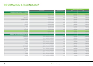 information & technology
36 Hot Job | Salary figures relate to base salaries and exclude bonuses, incentive schemes or stock options.
SALARY RANGE (PER ANNUM)
Qualification EXPERIENCE (YEARS) MIN MAX
Datawarehousing/Business Intelligence
SAS BE/B.Tech/MBA 8-15 1,200,000 2,400,000
Datastage BE/B.Tech/MBA 8-15 1,100,000 3,000,000
Informatica BE/B.Tech/MBA 8-15 1,200,000 2,400,000
Business Objects BE/B.Tech/MBA 8-15 1,000,000 2,640,000
Teradata BE/B.Tech/MBA 8-15 1,200,000 3,000,000
Cognos BE/B.Tech/MBA 8-15 1,300,000 3,000,000
Ab Initio BE/B.Tech/MBA 8-15 1,200,000 3,000,000
SSRS BE/B.Tech/MBA 8-15 1,100,000 2,400,000
Hyperion BE/B.Tech/MBA 8-15 1,200,000 3,000,000
Oracle BI BE/B.Tech/MBA 8-15 1,300,000 3,000,000
Big data BE/B.Tech/MBA 8-15 1,500,000 3,600,000
MDM BE/B.Tech/MBA 8-15 1,500,000 3,600,000
Enterprise Application Integration Tools
Websphere BE/B.Tech/Any Graduation 8-15 1,200,000 2,880,000
Weblogic BE/B.Tech/Any Graduation 8-15 1,200,000 2,760,000
Tibco BE/B.Tech/Any Graduation 8-15 1,000,000 3,240,000
Biztalk BE/B.Tech/Any Graduation 8-15 1,000,000 3,240,000
SAP PI BE/B.Tech/Any Graduation 8-15 1,200,000 2,880,000
WebMethods BE/B.Tech/Any Graduation 8-15 1,200,000 2,880,000
Oracle SOA BE/B.Tech/Any Graduation 8-15 1,000,000 2,880,000
MQSeries BE/B.Tech/Any Graduation 8-15 1,000,000 3,240,000
Vitria BE/B.Tech/Any Graduation 8-15 1,000,000 2,520,000
iPlanet BE/B.Tech/Any Graduation 8-15 1,000,000 2,400,000
SAP XI BE/B.Tech/Any Graduation 8-15 1,000,000 2,400,000
Gentran BE/B.Tech/Any Graduation 8-15 700,000 2,040,000
 