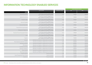 39Hot Job | Salary figures relate to base salaries and exclude bonuses, incentive schemes or stock options.
Information Technology Enabled Services
SALARY RANGE (PER ANNUM)
Qualification EXPERIENCE (YEARS) MIN MAX
JUNIOR
Finance & Accounts
Commerce graduates, MBA finance,
Semi qualified and qualified CA/ICWA
0.5-3 198,000 420,000
General Accounting
Commerce graduates, MBA finance,
Semi qualified and qualified CA/ICWA
0.5-3 198,000 420,000
General Ledger
Commerce graduates, MBA finance,
Semi qualified and qualified CA/ICWA
0.5-3 198,000 420,000
Accounts Payable
Commerce graduates, MBA finance,
Semi qualified and qualified CA/ICWA
0.5-3 198,000 420,000
Accounts Receivable
Commerce graduates, MBA finance,
Semi qualified and qualified CA/ICWA
0.5-3 198,000 420,000
Financial Planning & Analysis
Commerce graduates, MBA finance,
Semi qualified and qualified CA/ICWA
0.5-3 198,000 420,000
Management Reporting
Commerce graduates, MBA finance,
Semi qualified and qualified CA/ICWA
0.5-3 198,000 420,000
Business Finance/Corporate Finance
Commerce graduates, MBA finance,
Semi qualified and qualified CA/ICWA
0.5-3 198,000 420,000
Audit
Commerce graduates, MBA finance,
Semi qualified and qualified CA/ICWA
0.5-3 198,000 420,000
Taxation
Commerce graduates, MBA finance,
Semi qualified and qualified CA/ICWA
0.5-3 198,000 420,000
Analytics Bachelors and Masters in Mathematics and Statistics 0.5-3 440,000 780,000
Risk Analytics/Credit Risk Analytics Bachelors and Masters in Mathematics and Statistics 0.5-3 440,000 780,000
Marketing Analytics Bachelors and Masters in Mathematics and Statistics 0.5-3 440,000 780,000
HR Analytics Bachelors and Masters in Mathematics and Statistics 0.5-3 440,000 780,000
Qualitative Analytics Bachelors and Masters in Mathematics and Statistics 0.5-3 440,000 780,000
Operations Research Bachelors and Masters in Mathematics and Statistics 0.5-3 440,000 780,000
Data Analytics Bachelors and Masters in Mathematics and Statistics 0.5-3 440,000 780,000
Reporting Analytics Bachelors and Masters in Mathematics and Statistics 0.5-3 440,000 780,000
Customer Service Finance Graduate 0.5-3 165,000 360,000
Voice Process/Non Voice Process Finance Graduate 0.5-3 165,000 360,000
Operations Finance Graduate 0.5-3 165,000 360,000
 
